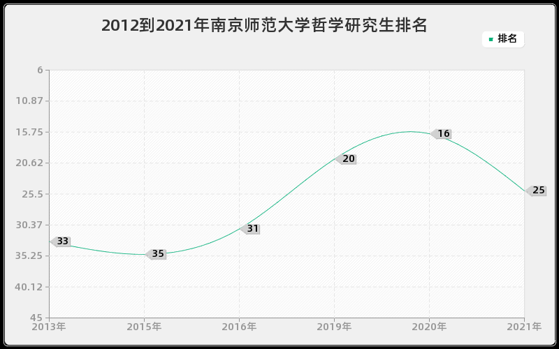2012到2021年南京师范大学哲学研究生排名
