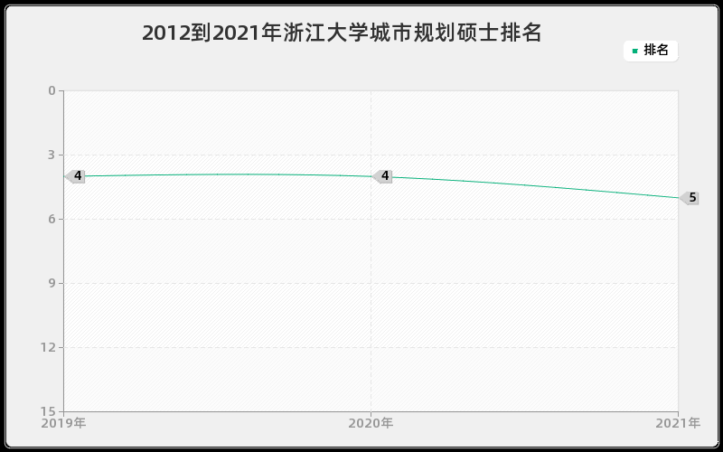 2012到2021年浙江大学城市规划硕士排名 2012到2021年浙江大学城市规划硕士排名