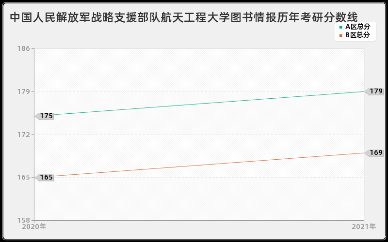 中国人民解放军战略支援部队航天工程大学图书情报分数线