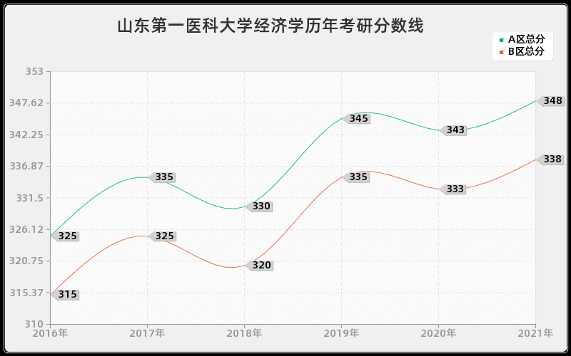 山东第一医科大学经济学分数线 山东第一医科大学经济学分数线