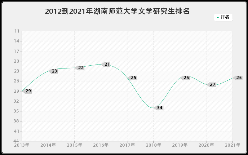 2012到2021年湖南师范大学文学研究生排名