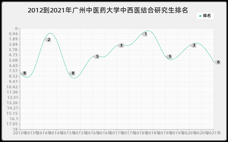 2012到2021年广州中医药大学中西医结合研究生排名