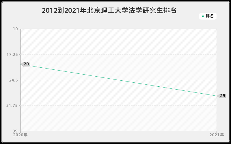 2012到2021年北京理工大学法学研究生排名