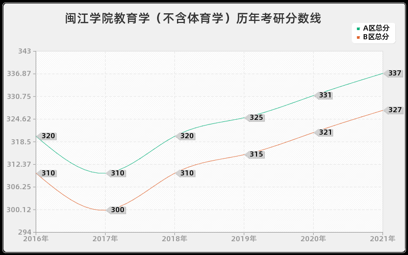 闽江学院教育学(不含体育学)分数线 闽江学院教育学(不含体育学)分数线