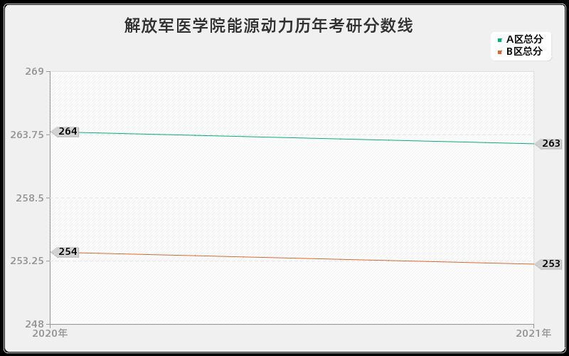 解放军医学院能源动力分数线
