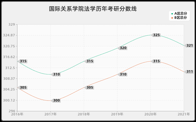 国际关系学院法学分数线 国际关系学院法学分数线