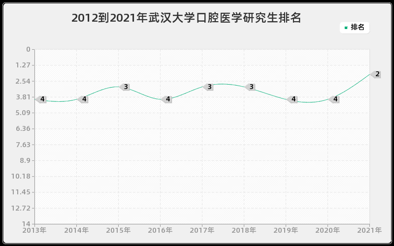 2012到2021年武汉大学口腔医学研究生排名