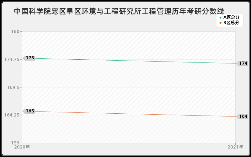 中国科学院寒区旱区环境与工程研究所工程管理分数线
