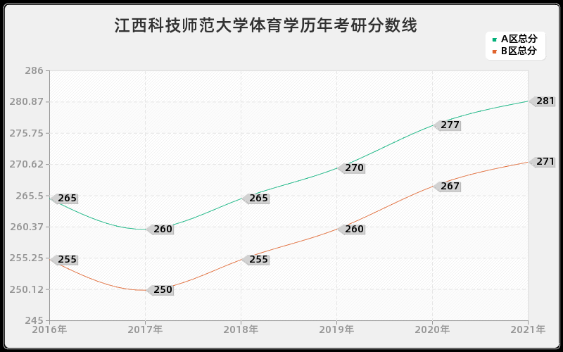 江西科技师范大学体育学分数线 江西科技师范大学体育学分数线