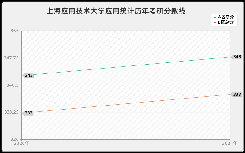 上海应用技术大学应用统计分数线