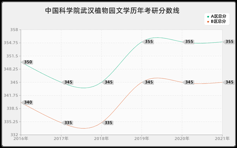 中国科学院武汉植物园文学分数线 中国科学院武汉植物园文学分数线