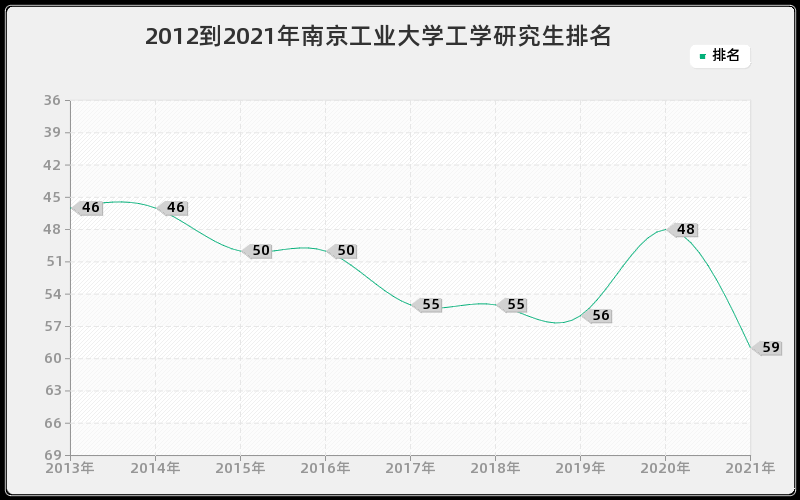 2012到2021年南京工业大学工学研究生排名