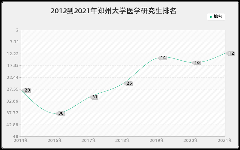 2012到2021年郑州大学医学研究生排名