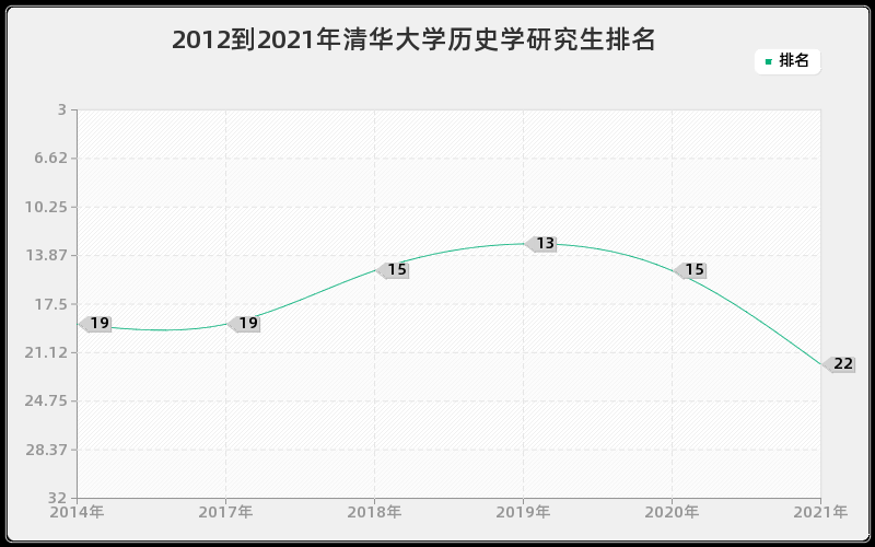 2012到2021年清华大学历史学研究生排名