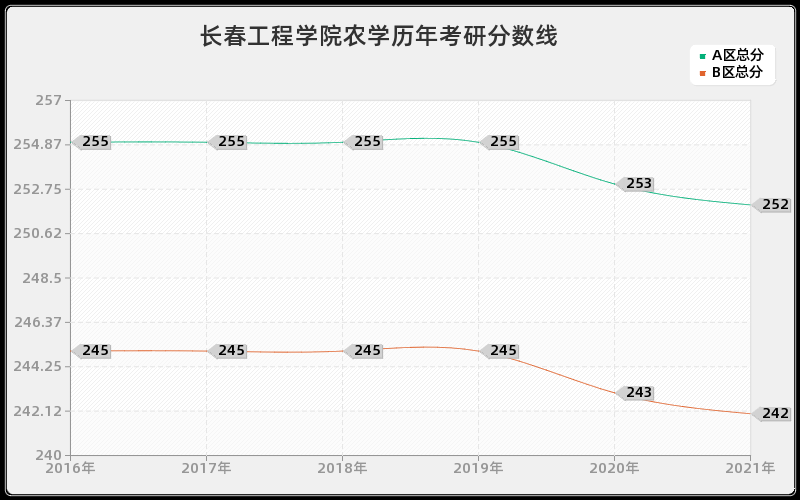 长春工程学院农学分数线 长春工程学院农学分数线