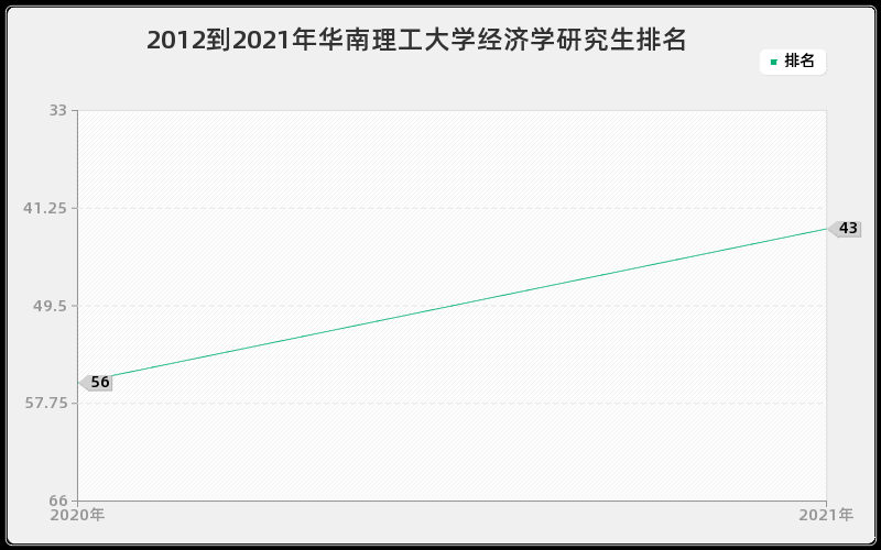 2012到2021年华南理工大学经济学研究生排名