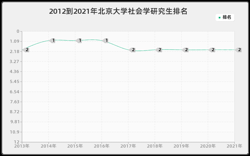 2012到2021年北京大学社会学研究生排名