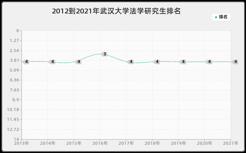 2012到2021年武汉大学法学研究生排名