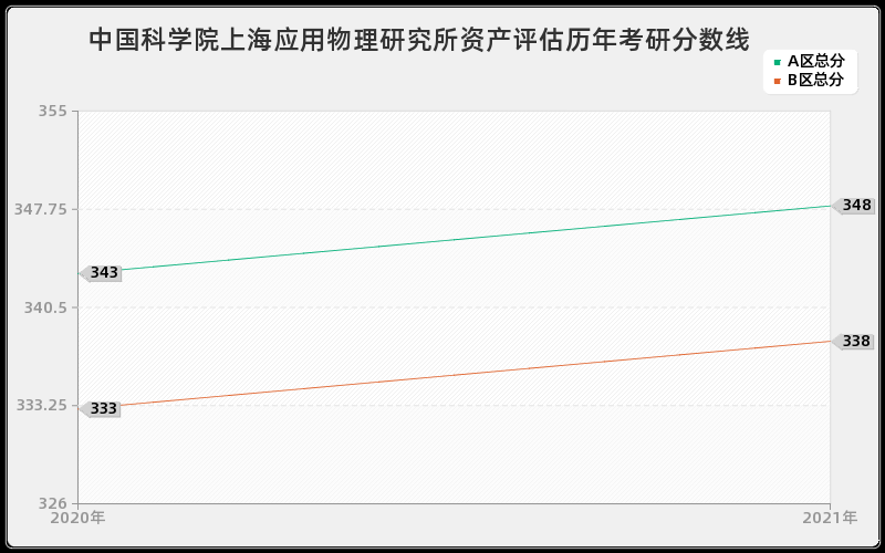 中国科学院上海应用物理研究所资产评估分数线