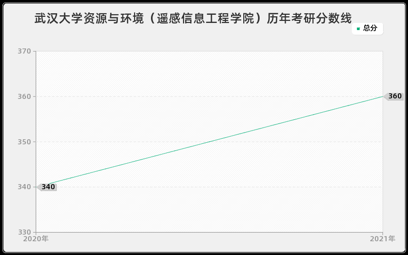 武汉大学资源与环境（遥感信息工程学院）分数线