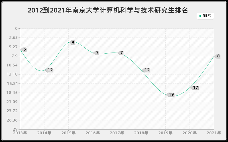 2012到2021年南京大学计算机科学与技术研究生排名