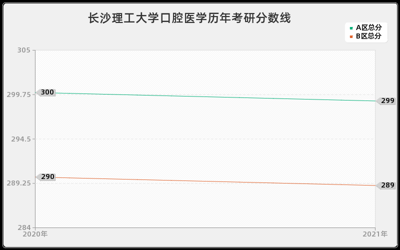 长沙理工大学口腔医学分数线 长沙理工大学口腔医学分数线