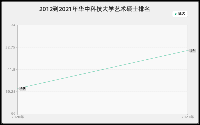 2012到2021年华中科技大学艺术硕士排名 2012到2021年华中科技大学艺术硕士排名