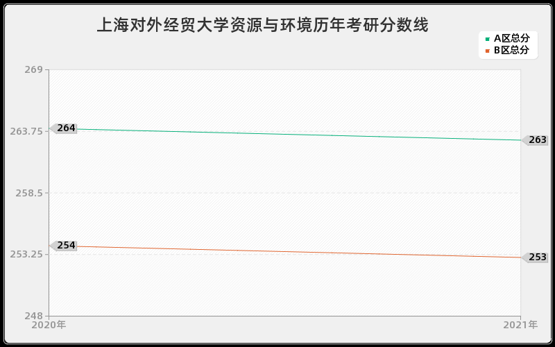 上海对外经贸大学资源与环境分数线