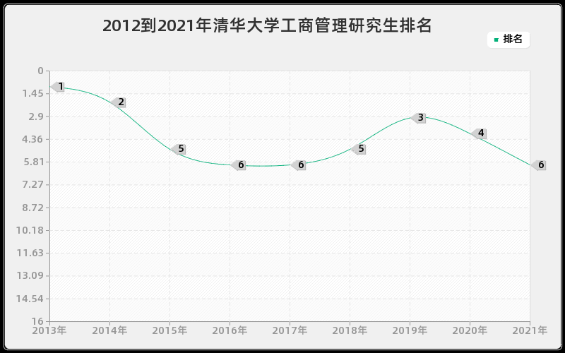 2012到2021年清华大学工商管理研究生排名