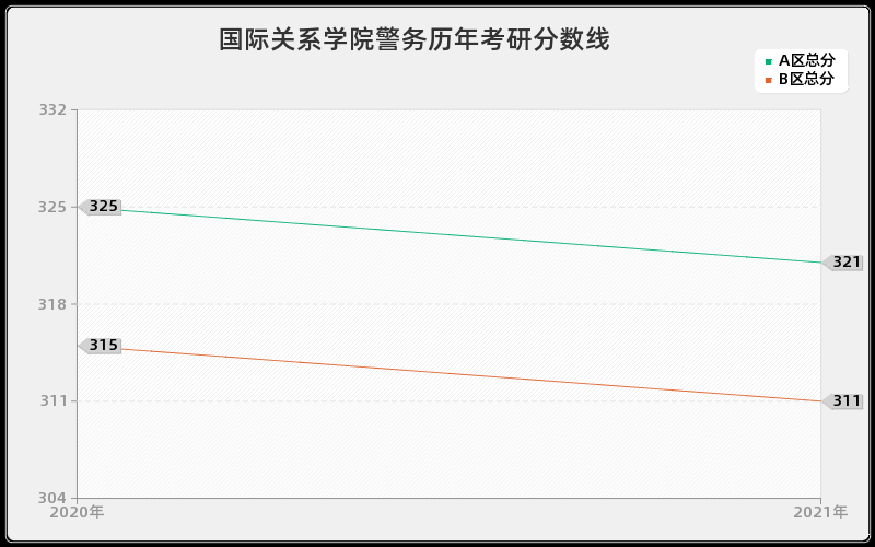 国际关系学院警务分数线 国际关系学院警务分数线