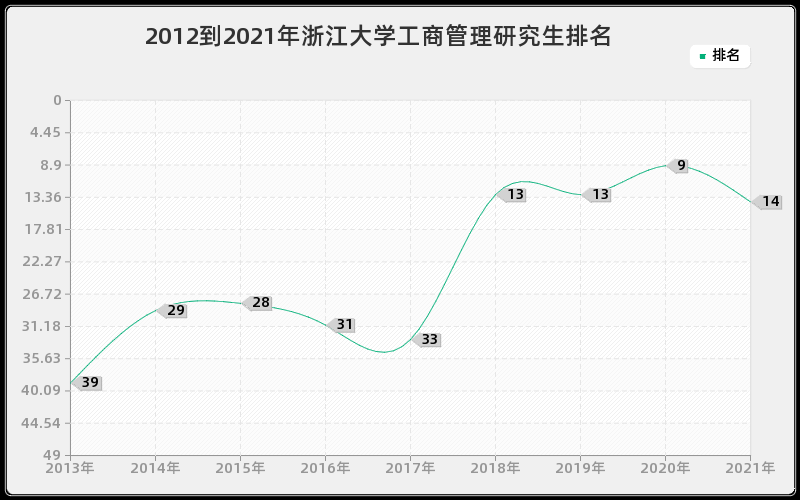 2012到2021年浙江大学工商管理研究生排名
