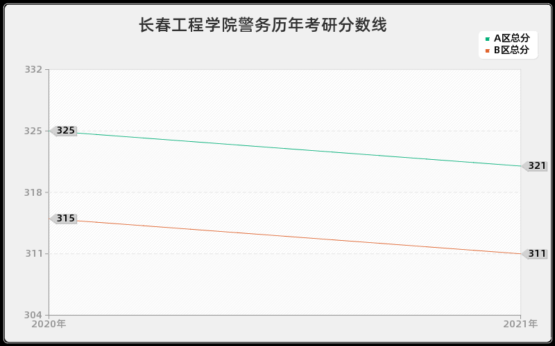 长春工程学院警务分数线 长春工程学院警务分数线