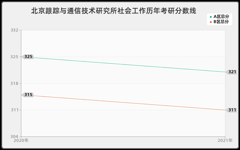 北京跟踪与通信技术研究所社会工作分数线