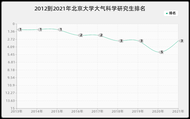 2012到2021年北京大学大气科学研究生排名