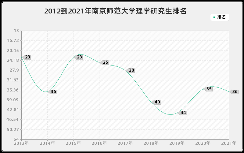 2012到2021年南京师范大学理学研究生排名