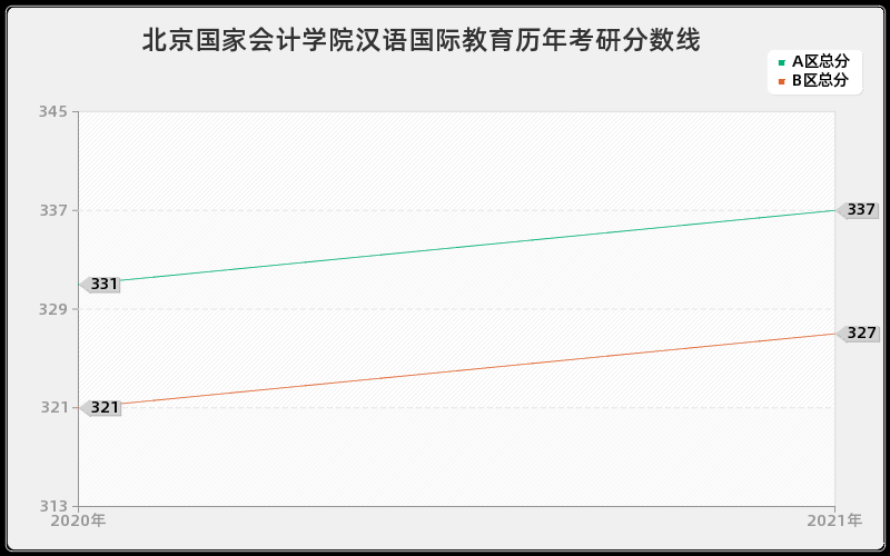 北京国家会计学院汉语国际教育分数线