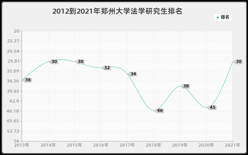 2012到2021年郑州大学法学研究生排名