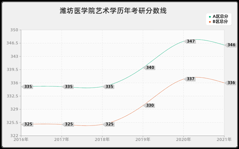 潍坊医学院艺术学分数线 潍坊医学院艺术学分数线
