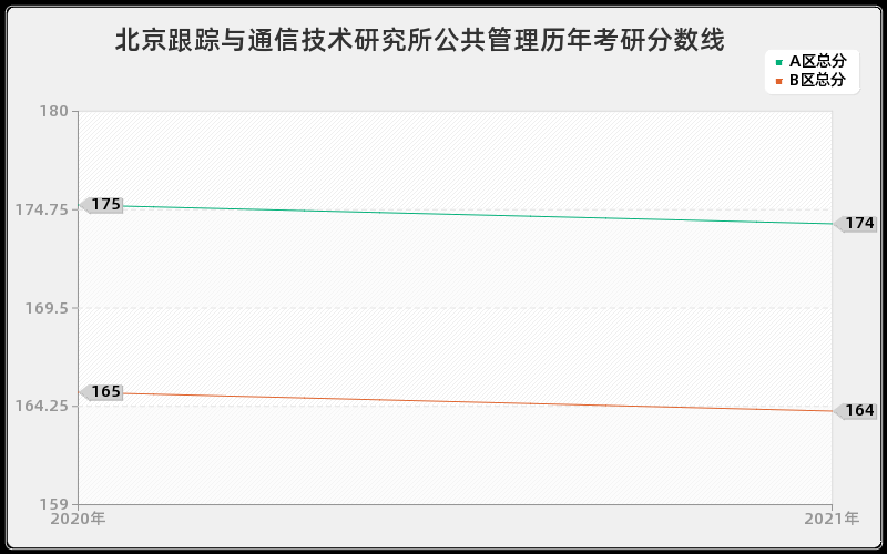 北京跟踪与通信技术研究所公共管理分数线