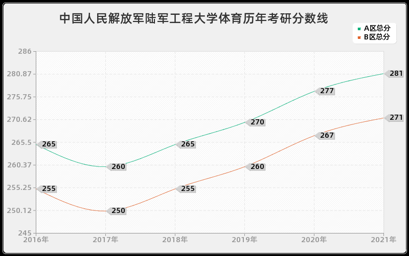 中国人民解放军陆军工程大学体育分数线