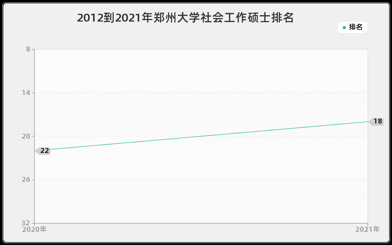 2012到2021年郑州大学社会工作硕士排名
