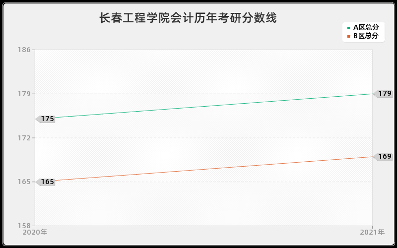 长春工程学院会计分数线 长春工程学院会计分数线