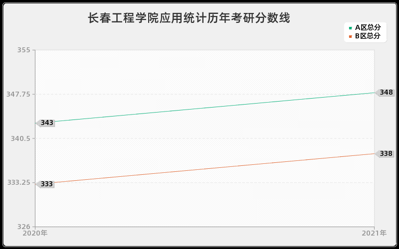 长春工程学院应用统计分数线 长春工程学院应用统计分数线