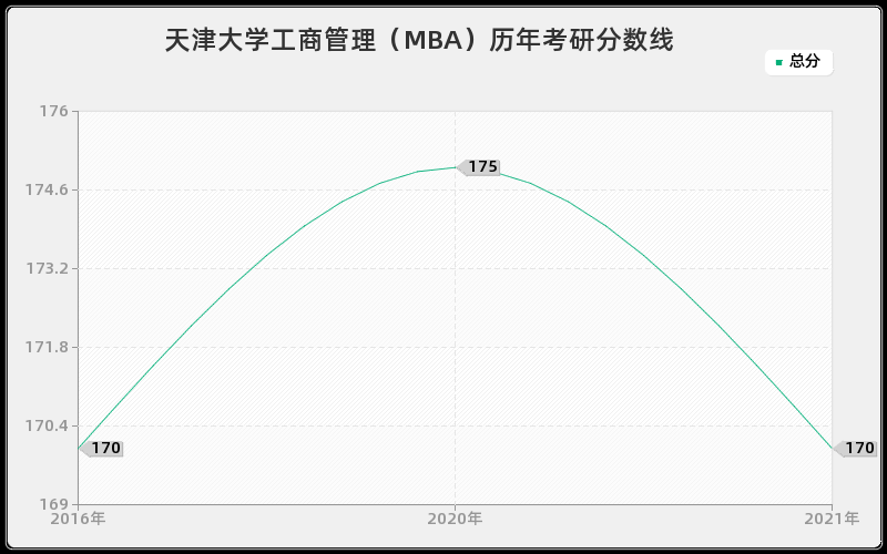 天津大学工商管理（MBA）分数线
