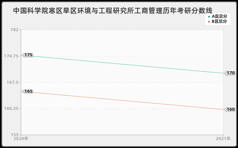 中国科学院寒区旱区环境与工程研究所工商管理分数线