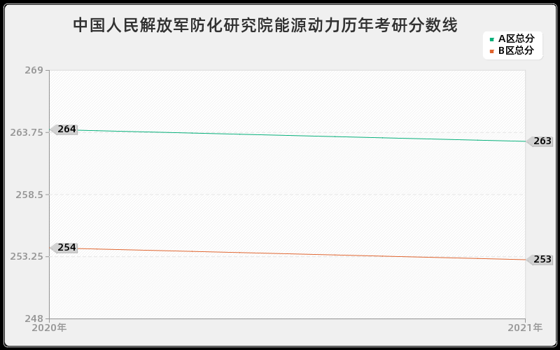 中国人民解放军防化研究院能源动力分数线