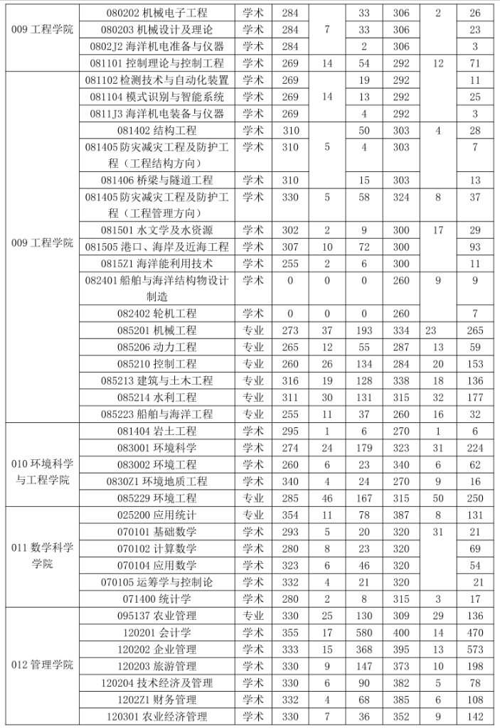 中国海洋大学2018-2019年考研报录比3.png