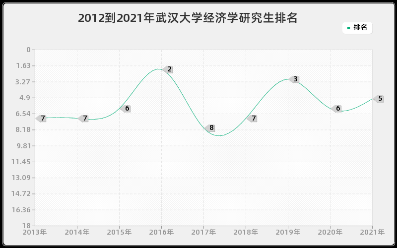 2012到2021年武汉大学经济学研究生排名