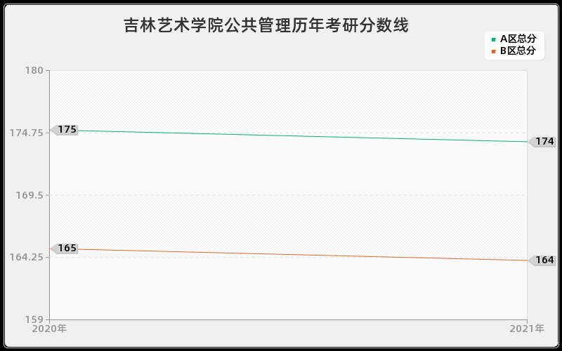 吉林艺术学院公共管理分数线 吉林艺术学院公共管理分数线