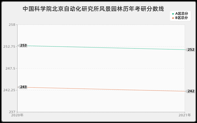 中国科学院北京自动化研究所风景园林分数线